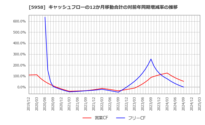 5958 三洋工業(株): キャッシュフローの12か月移動合計の対前年同期増減率の推移