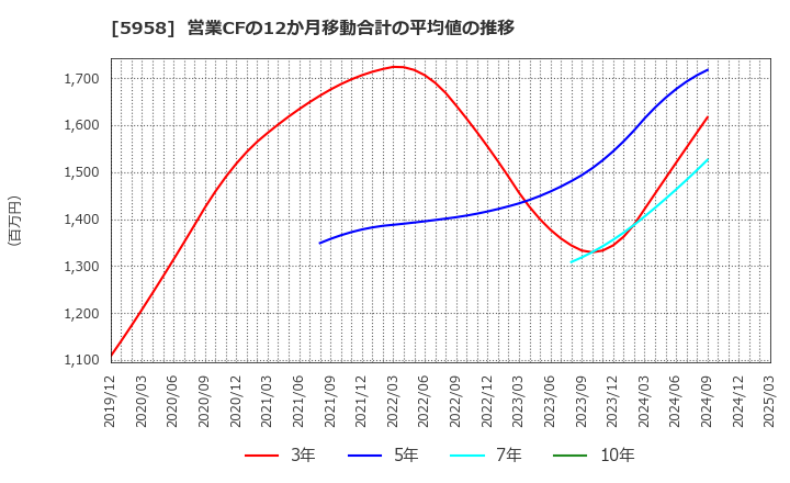 5958 三洋工業(株): 営業CFの12か月移動合計の平均値の推移