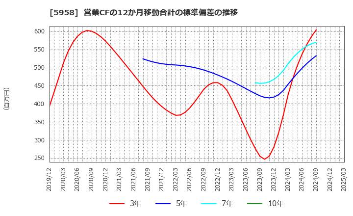 5958 三洋工業(株): 営業CFの12か月移動合計の標準偏差の推移