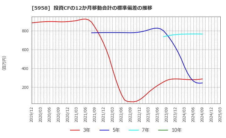 5958 三洋工業(株): 投資CFの12か月移動合計の標準偏差の推移