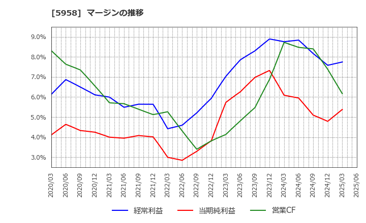5958 三洋工業(株): マージンの推移