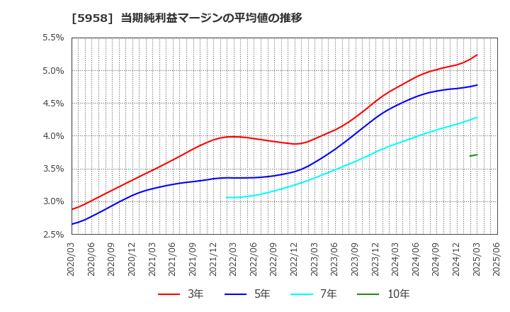 5958 三洋工業(株): 当期純利益マージンの平均値の推移