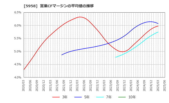5958 三洋工業(株): 営業CFマージンの平均値の推移