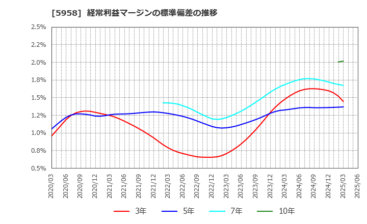 5958 三洋工業(株): 経常利益マージンの標準偏差の推移