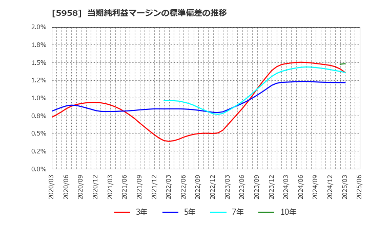 5958 三洋工業(株): 当期純利益マージンの標準偏差の推移