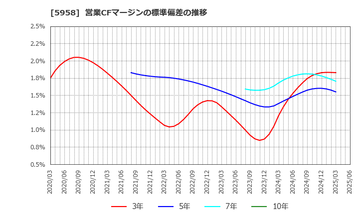 5958 三洋工業(株): 営業CFマージンの標準偏差の推移
