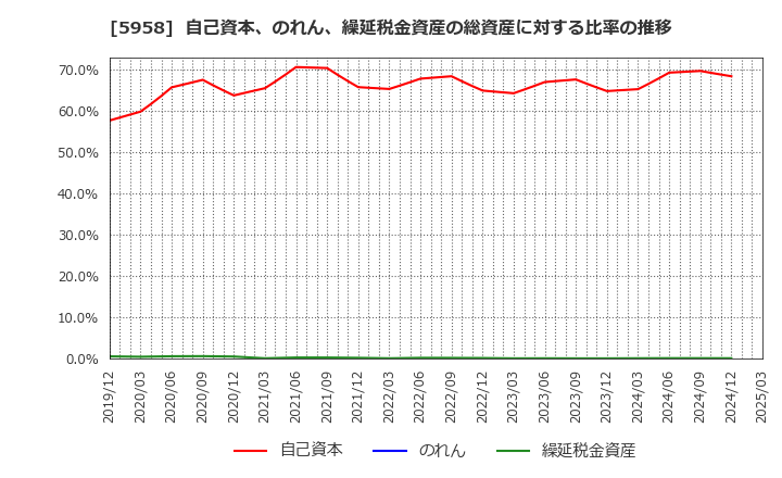 5958 三洋工業(株): 自己資本、のれん、繰延税金資産の総資産に対する比率の推移