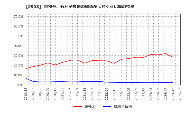 5958 三洋工業(株): 現預金、有利子負債の総資産に対する比率の推移