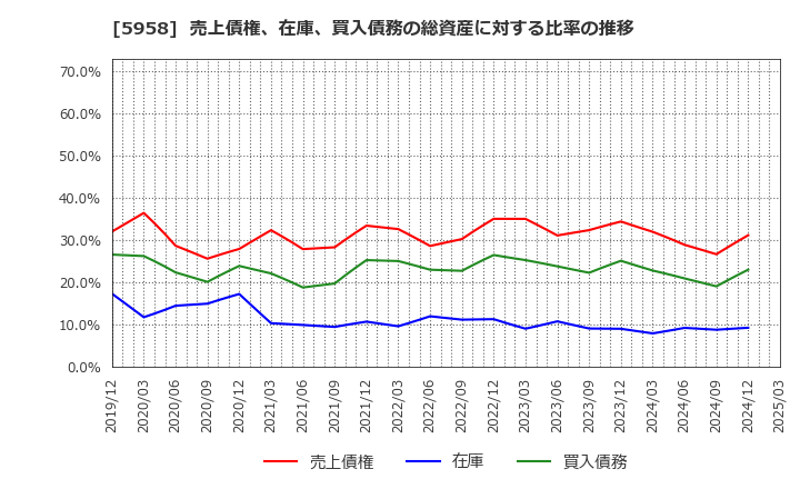 5958 三洋工業(株): 売上債権、在庫、買入債務の総資産に対する比率の推移