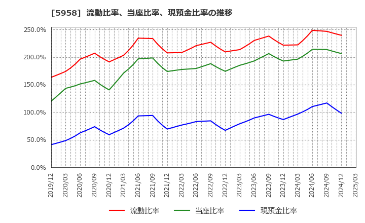 5958 三洋工業(株): 流動比率、当座比率、現預金比率の推移