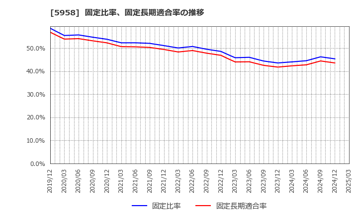 5958 三洋工業(株): 固定比率、固定長期適合率の推移