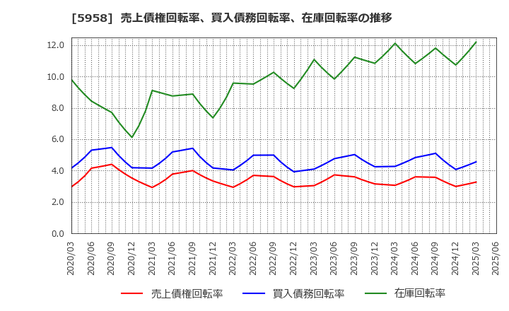 5958 三洋工業(株): 売上債権回転率、買入債務回転率、在庫回転率の推移