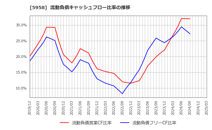 5958 三洋工業(株): 流動負債キャッシュフロー比率の推移