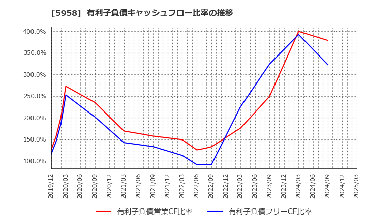 5958 三洋工業(株): 有利子負債キャッシュフロー比率の推移
