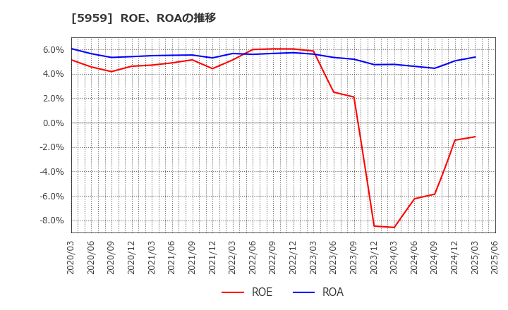 5959 岡部(株): ROE、ROAの推移