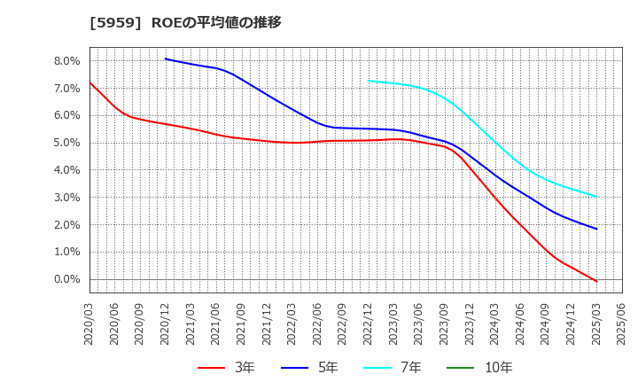 5959 岡部(株): ROEの平均値の推移