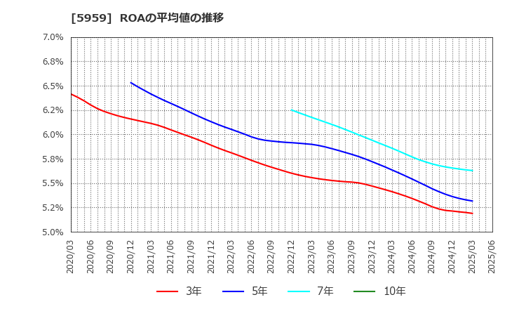 5959 岡部(株): ROAの平均値の推移
