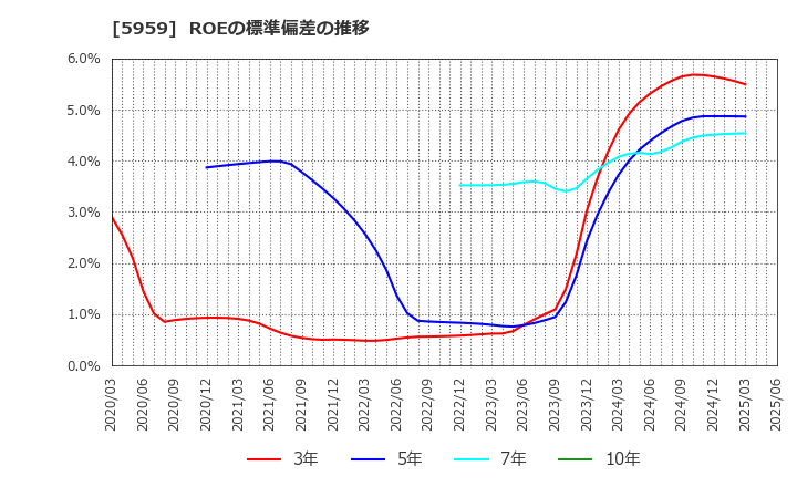 5959 岡部(株): ROEの標準偏差の推移