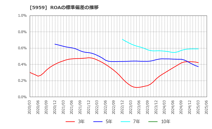 5959 岡部(株): ROAの標準偏差の推移
