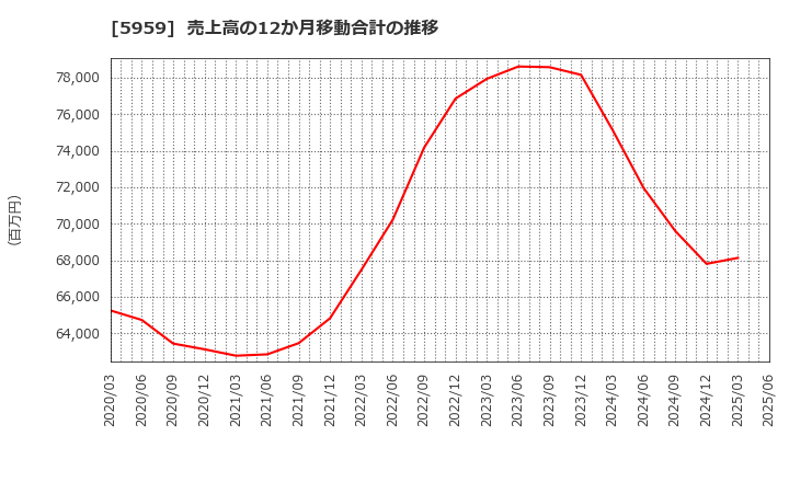 5959 岡部(株): 売上高の12か月移動合計の推移