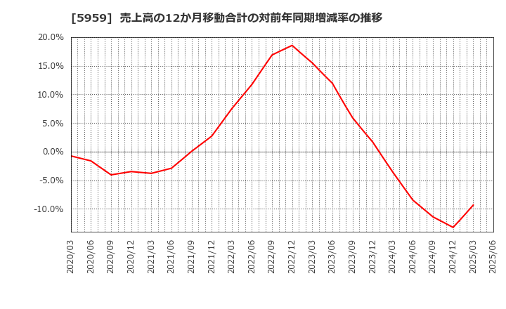 5959 岡部(株): 売上高の12か月移動合計の対前年同期増減率の推移
