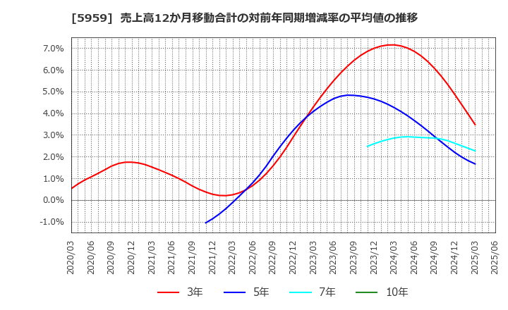 5959 岡部(株): 売上高12か月移動合計の対前年同期増減率の平均値の推移