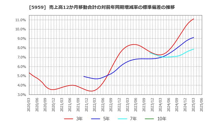 5959 岡部(株): 売上高12か月移動合計の対前年同期増減率の標準偏差の推移