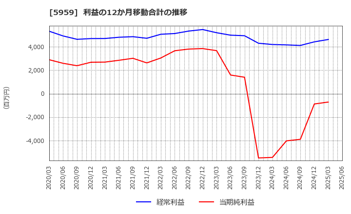 5959 岡部(株): 利益の12か月移動合計の推移