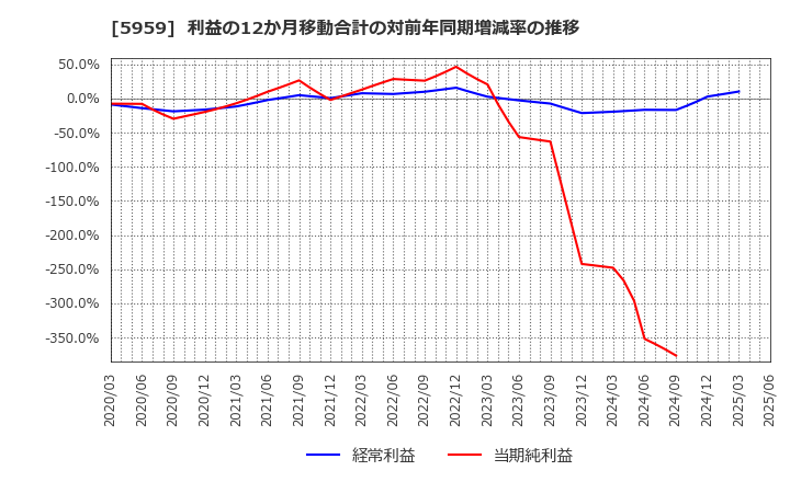 5959 岡部(株): 利益の12か月移動合計の対前年同期増減率の推移