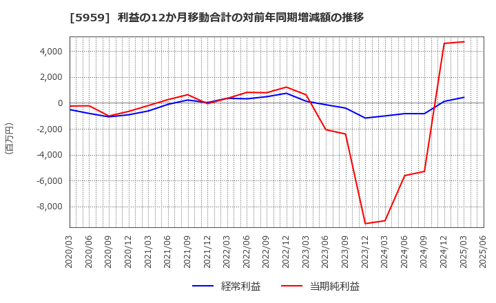 5959 岡部(株): 利益の12か月移動合計の対前年同期増減額の推移