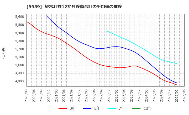 5959 岡部(株): 経常利益12か月移動合計の平均値の推移