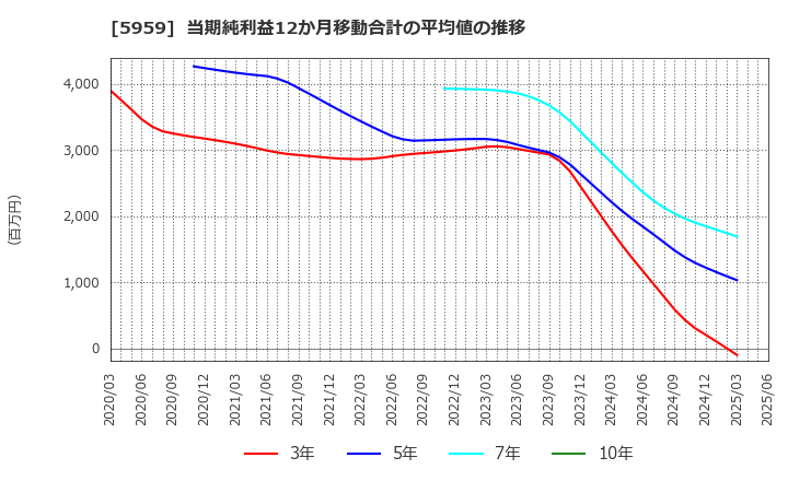 5959 岡部(株): 当期純利益12か月移動合計の平均値の推移