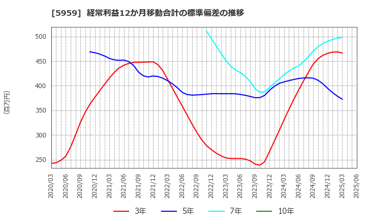 5959 岡部(株): 経常利益12か月移動合計の標準偏差の推移