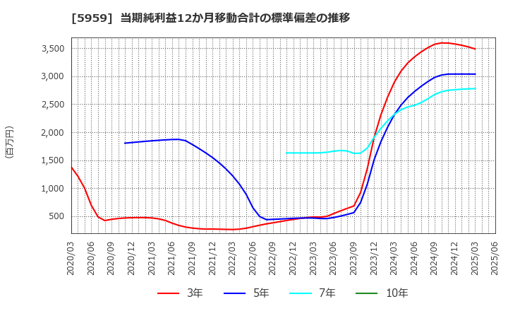 5959 岡部(株): 当期純利益12か月移動合計の標準偏差の推移