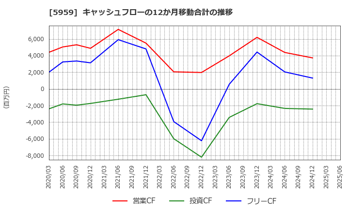 5959 岡部(株): キャッシュフローの12か月移動合計の推移