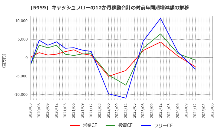 5959 岡部(株): キャッシュフローの12か月移動合計の対前年同期増減額の推移