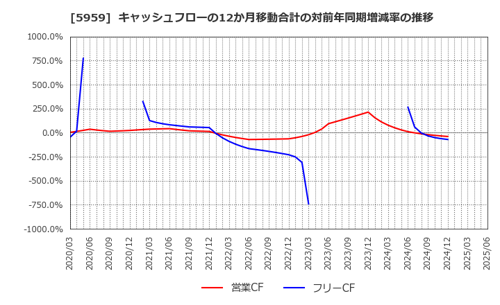 5959 岡部(株): キャッシュフローの12か月移動合計の対前年同期増減率の推移