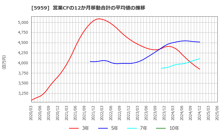 5959 岡部(株): 営業CFの12か月移動合計の平均値の推移