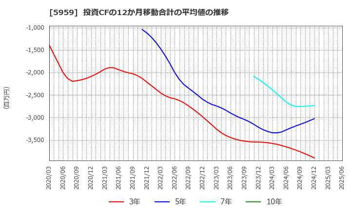 5959 岡部(株): 投資CFの12か月移動合計の平均値の推移