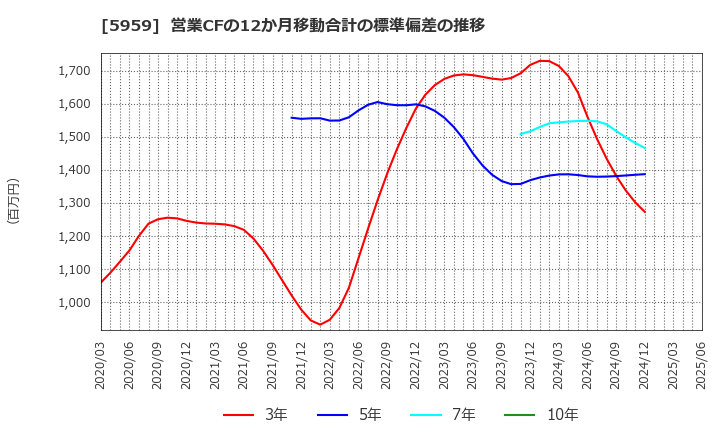 5959 岡部(株): 営業CFの12か月移動合計の標準偏差の推移