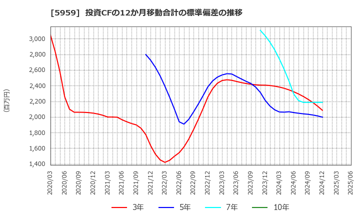 5959 岡部(株): 投資CFの12か月移動合計の標準偏差の推移