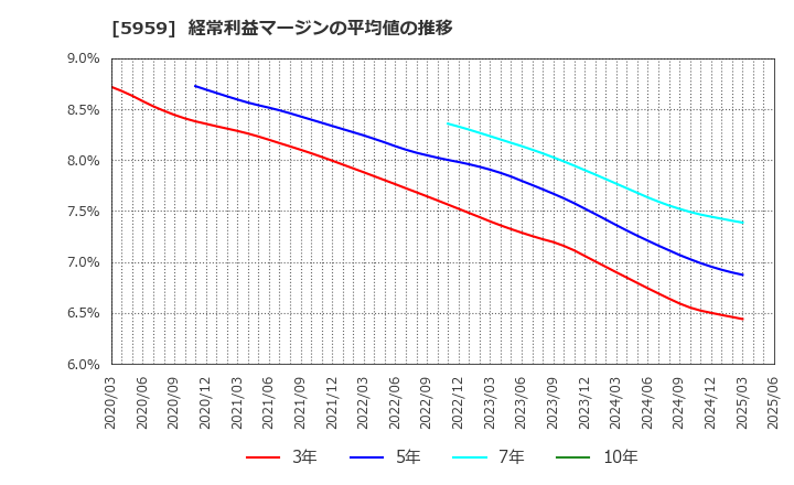 5959 岡部(株): 経常利益マージンの平均値の推移