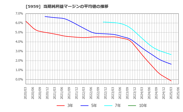 5959 岡部(株): 当期純利益マージンの平均値の推移