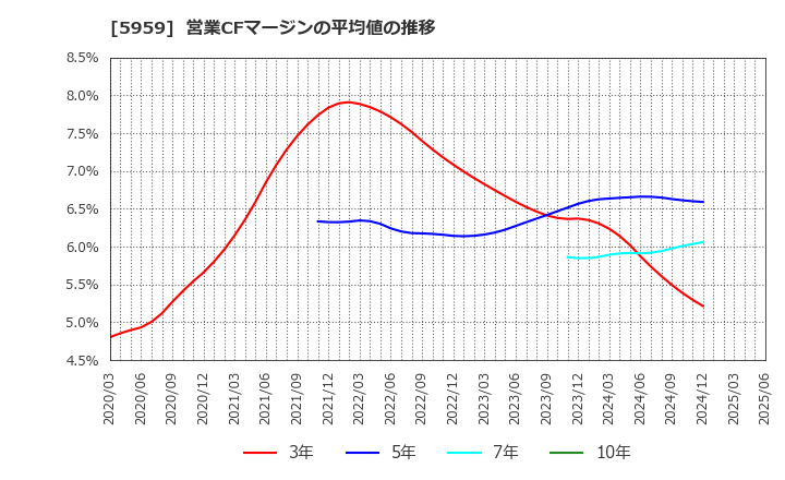 5959 岡部(株): 営業CFマージンの平均値の推移