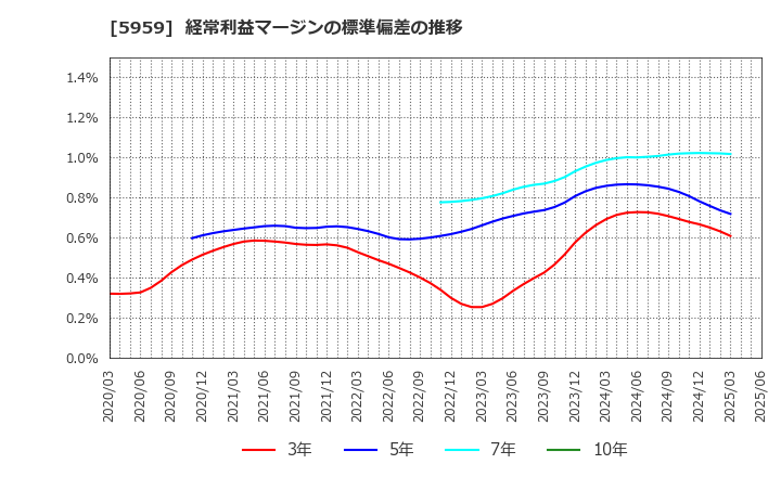 5959 岡部(株): 経常利益マージンの標準偏差の推移