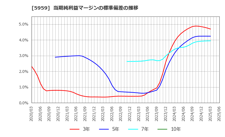 5959 岡部(株): 当期純利益マージンの標準偏差の推移