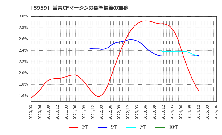 5959 岡部(株): 営業CFマージンの標準偏差の推移