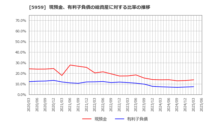 5959 岡部(株): 現預金、有利子負債の総資産に対する比率の推移