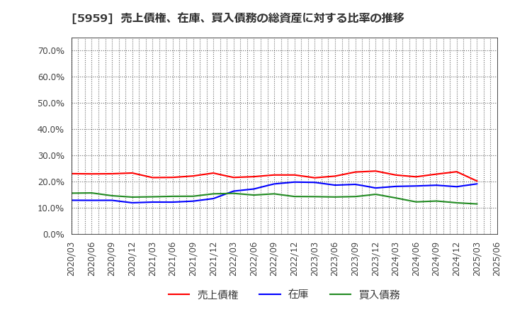 5959 岡部(株): 売上債権、在庫、買入債務の総資産に対する比率の推移