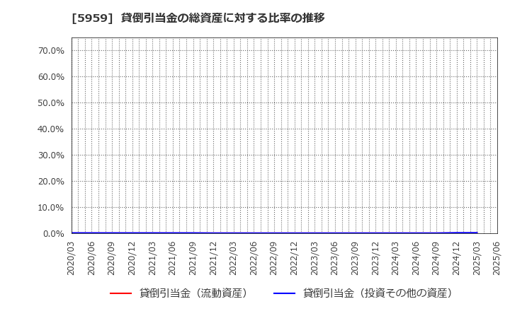 5959 岡部(株): 貸倒引当金の総資産に対する比率の推移